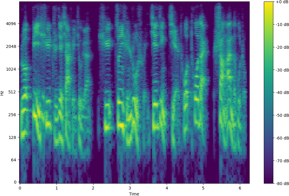 Spectrogram