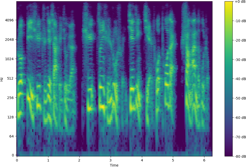 Spectrogram
