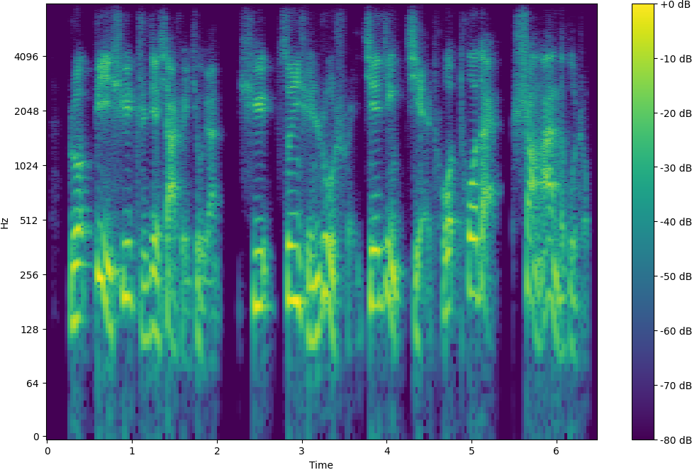Spectrogram