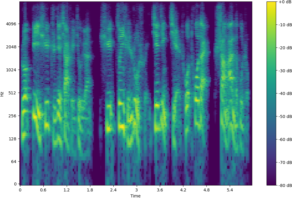 Spectrogram