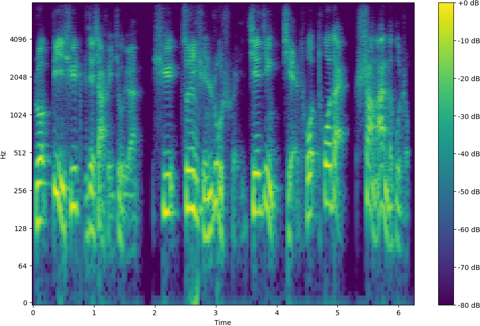 Spectrogram