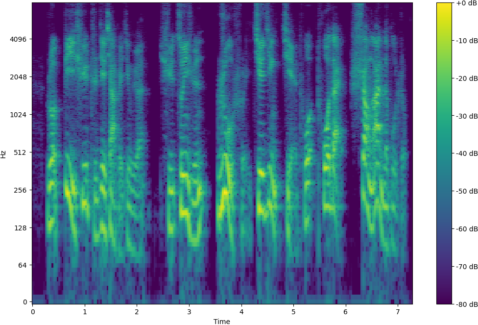 Spectrogram