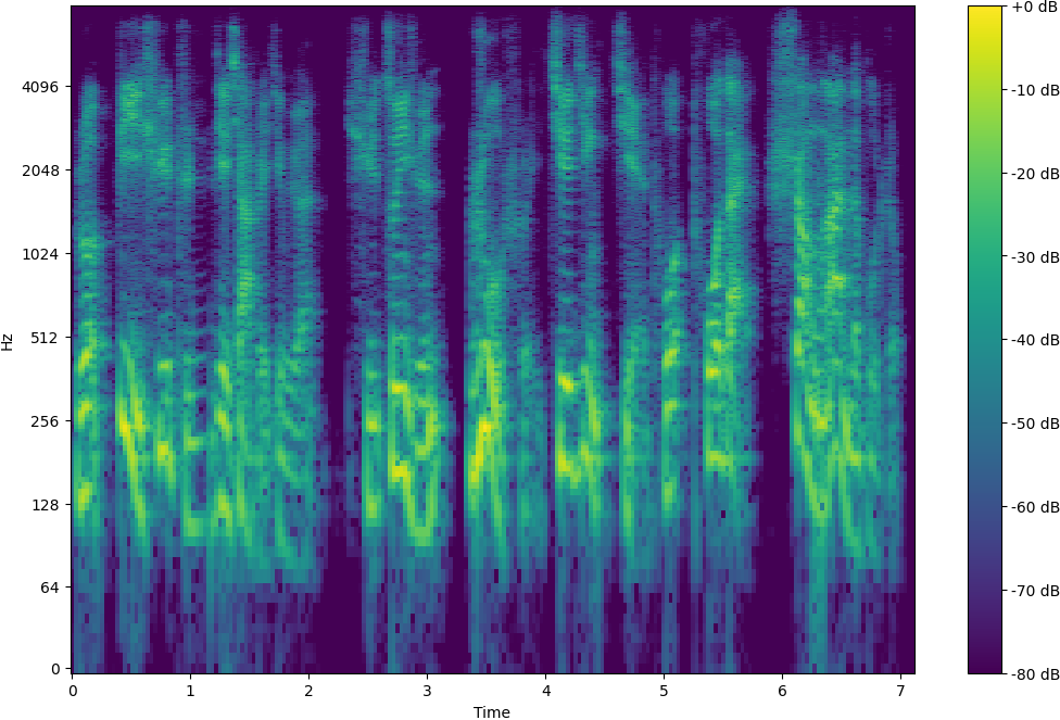 Spectrogram