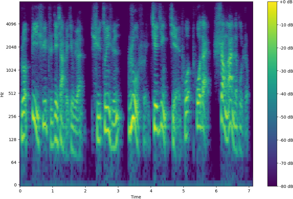 Spectrogram