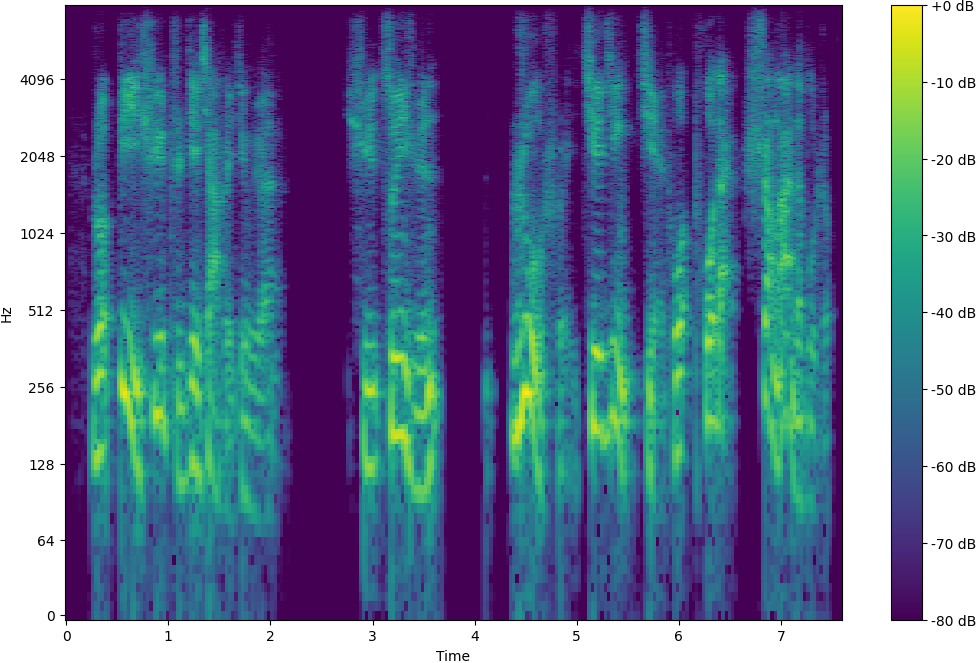 Spectrogram