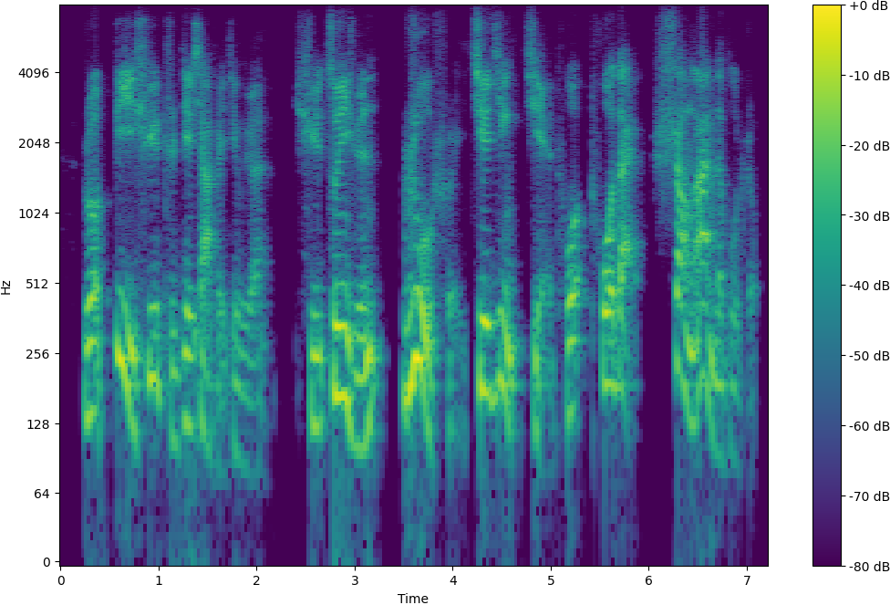 Spectrogram