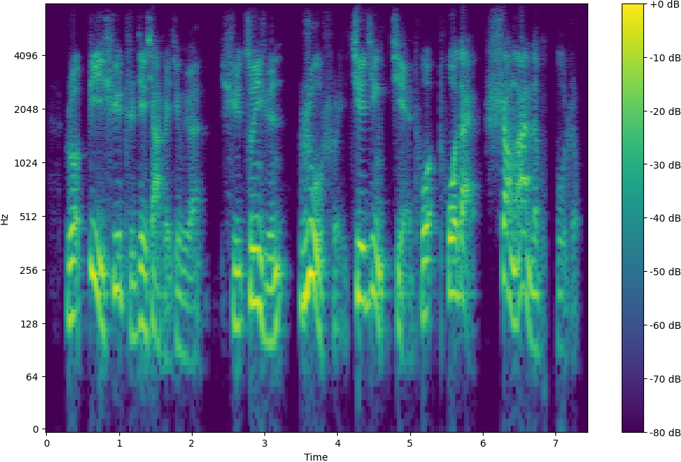 Spectrogram