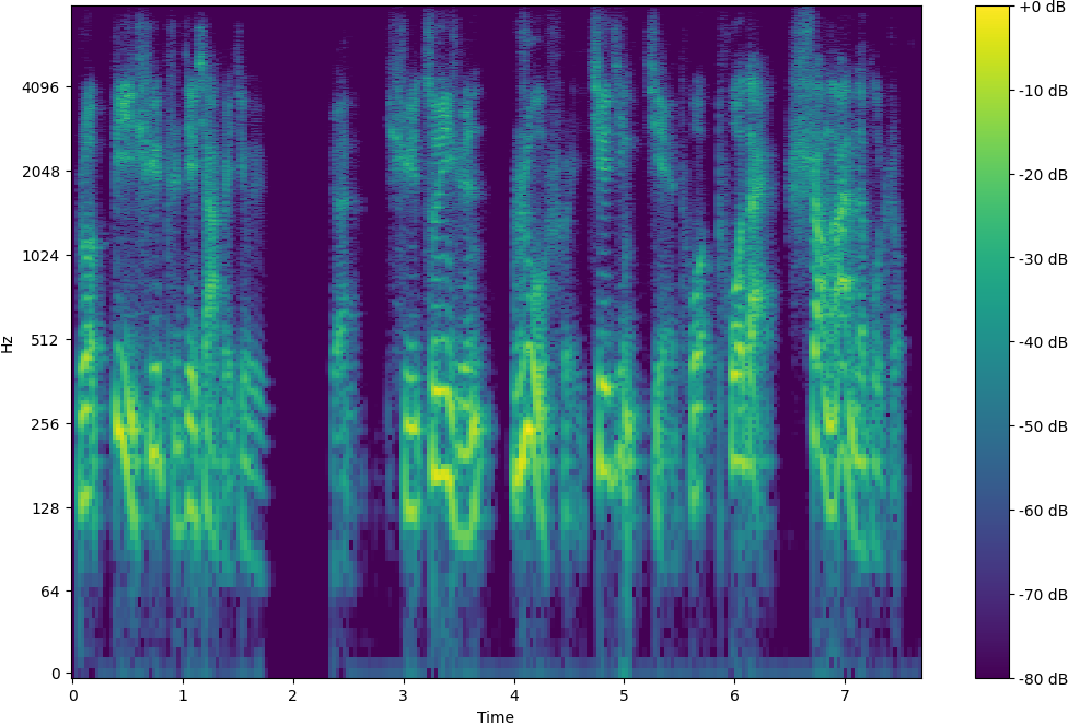 Spectrogram