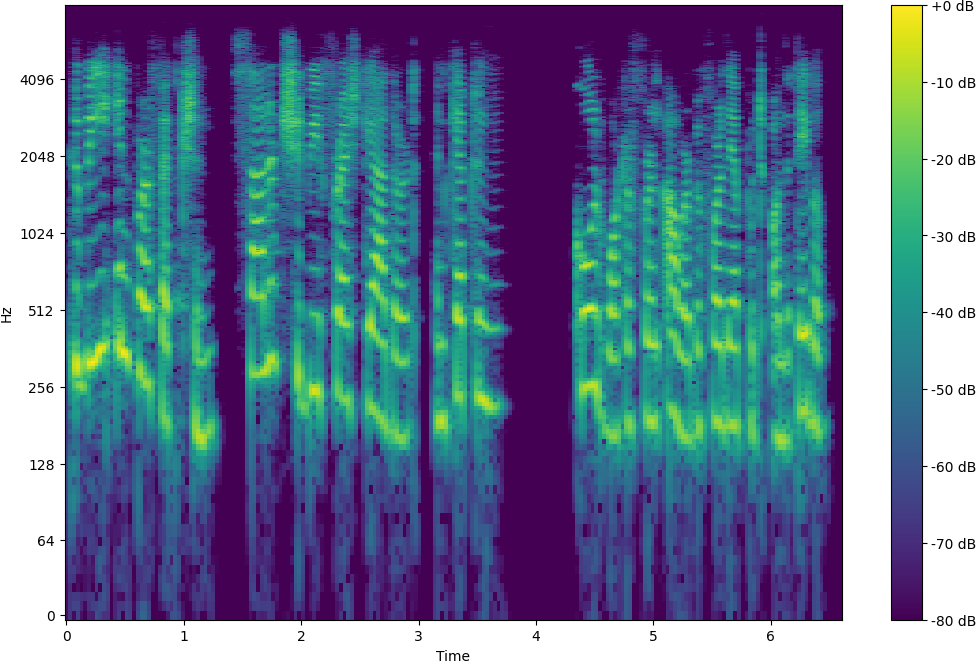 Spectrogram