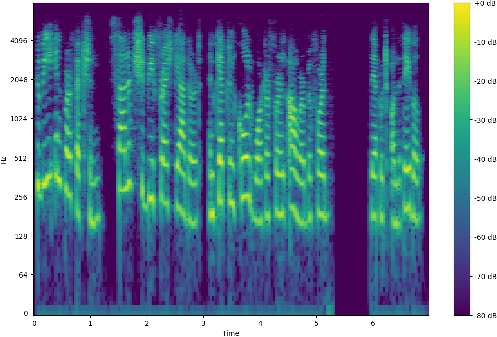Spectrogram