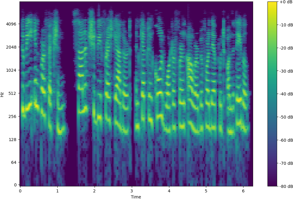 Spectrogram