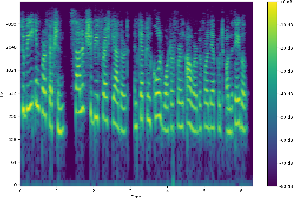 Spectrogram
