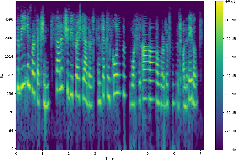 Spectrogram