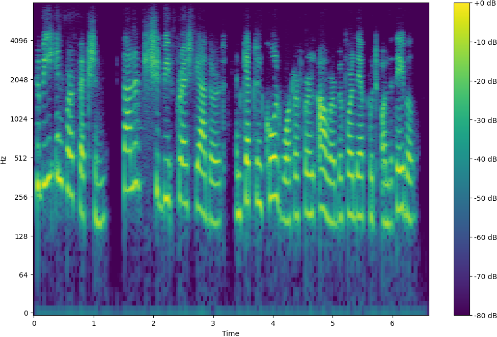 Spectrogram