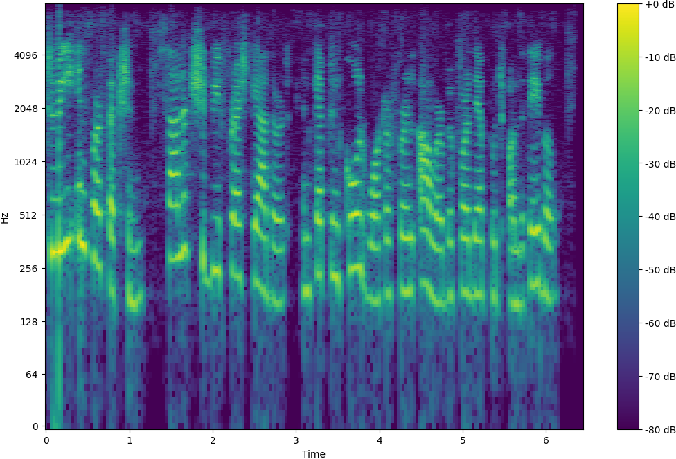 Spectrogram