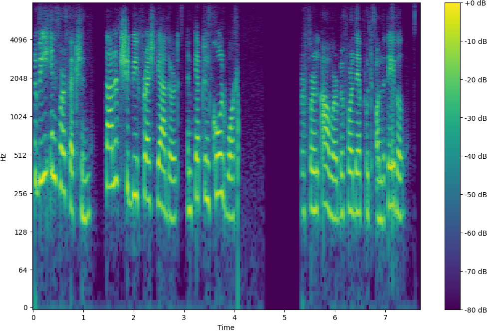 Spectrogram