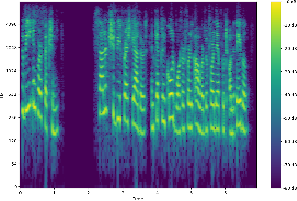 Spectrogram