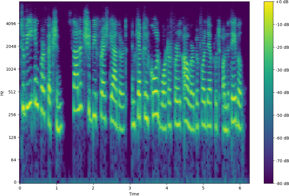 Spectrogram