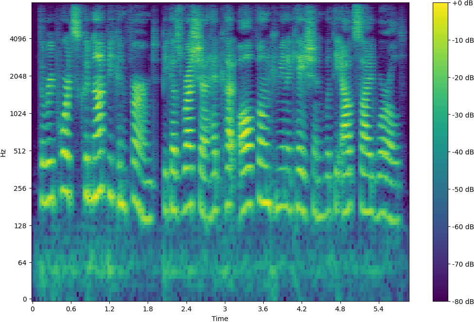 Spectrogram