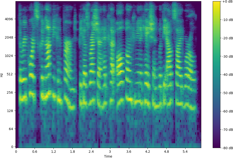 Spectrogram