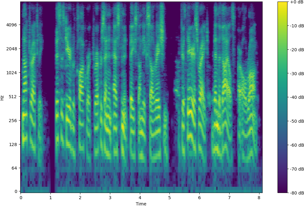 Spectrogram