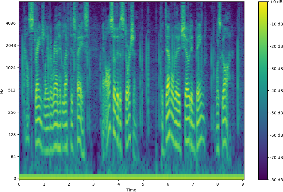 Spectrogram