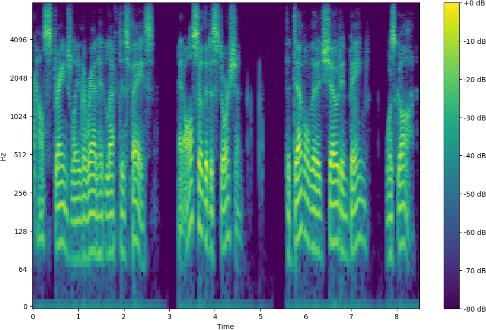 Spectrogram