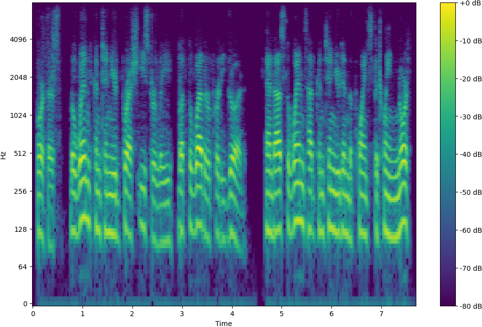 Spectrogram