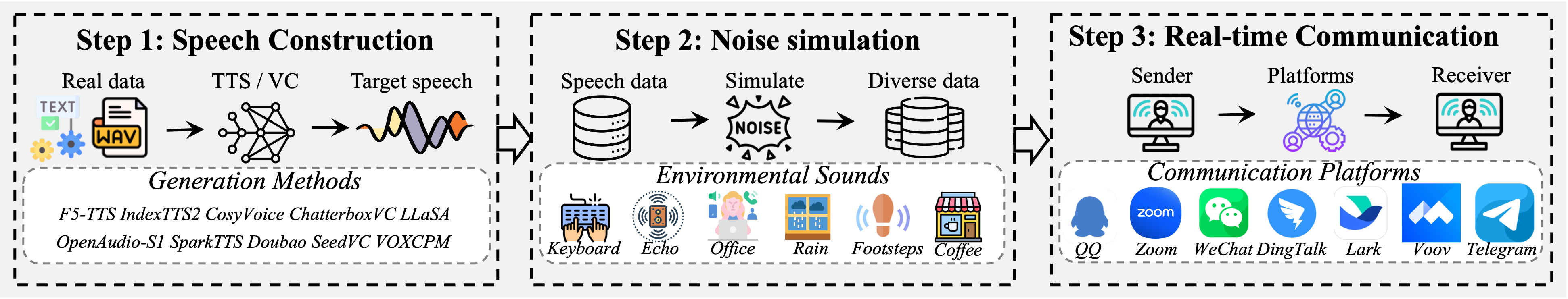 RTC-SDD construction pipeline: speech construction, noise simulation, and real-time communication